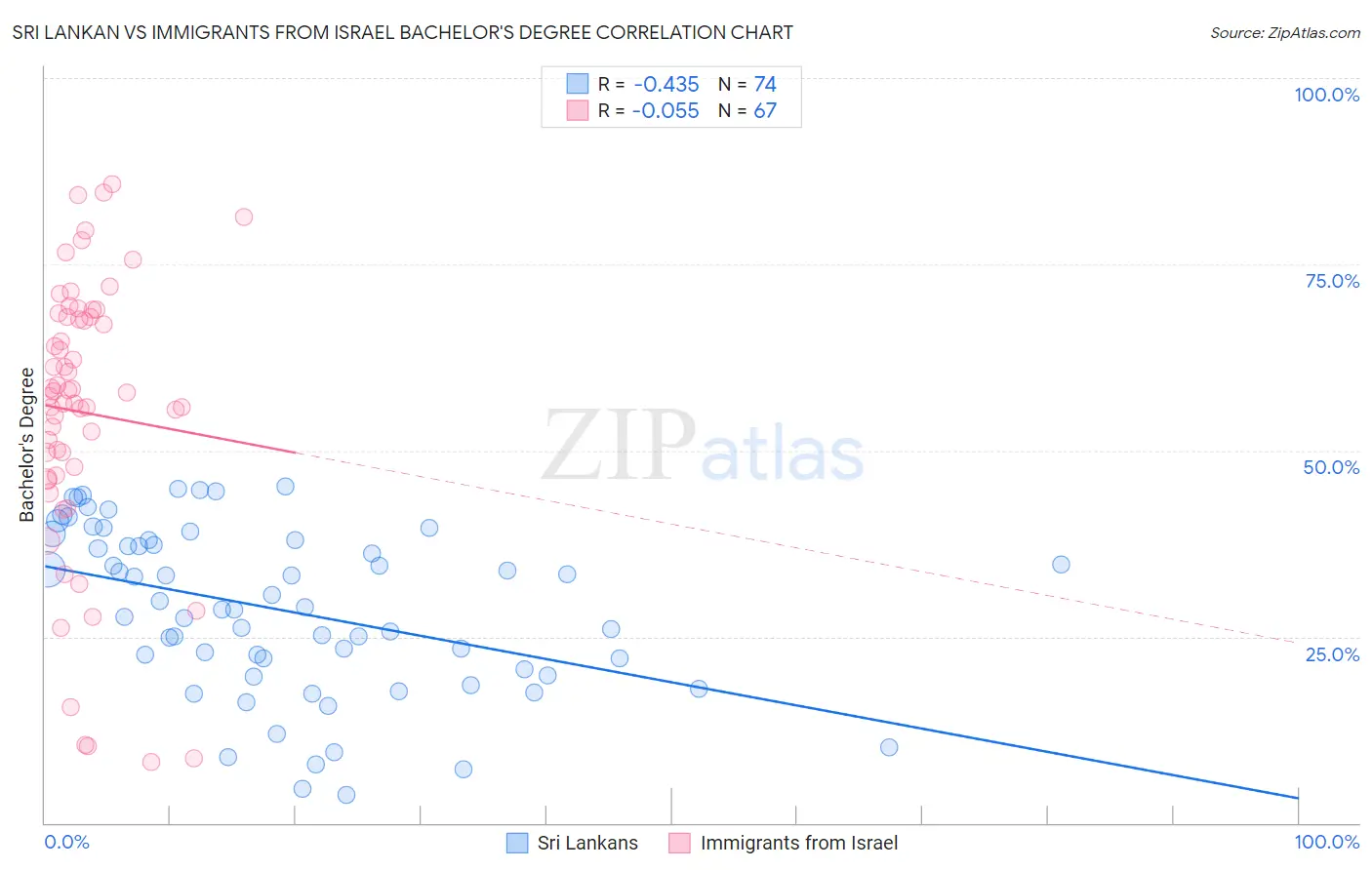 Sri Lankan vs Immigrants from Israel Bachelor's Degree