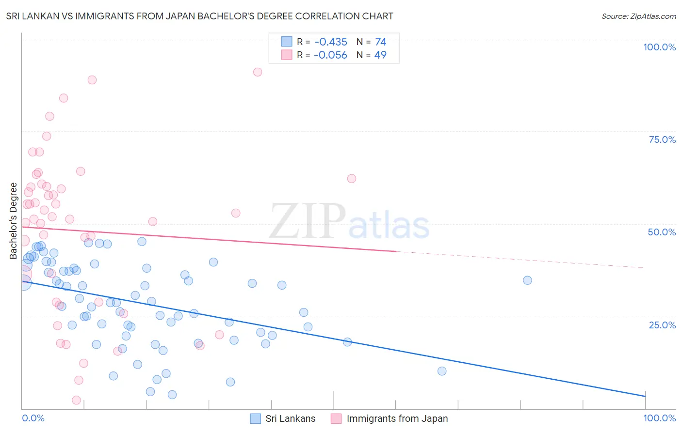 Sri Lankan vs Immigrants from Japan Bachelor's Degree