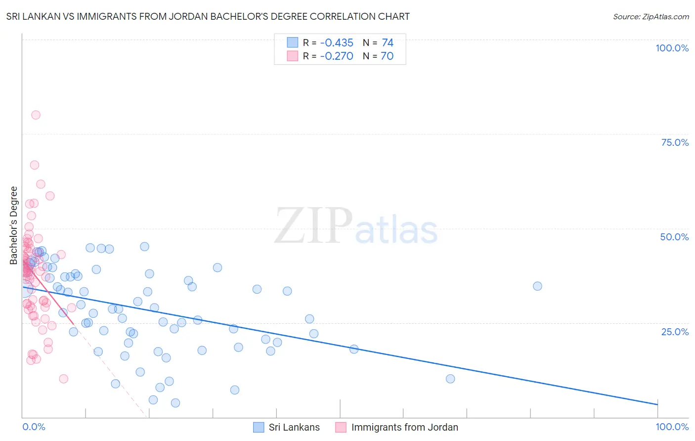 Sri Lankan vs Immigrants from Jordan Bachelor's Degree