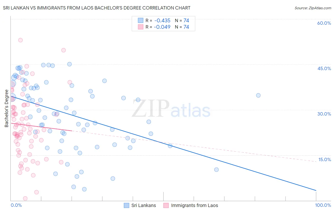 Sri Lankan vs Immigrants from Laos Bachelor's Degree