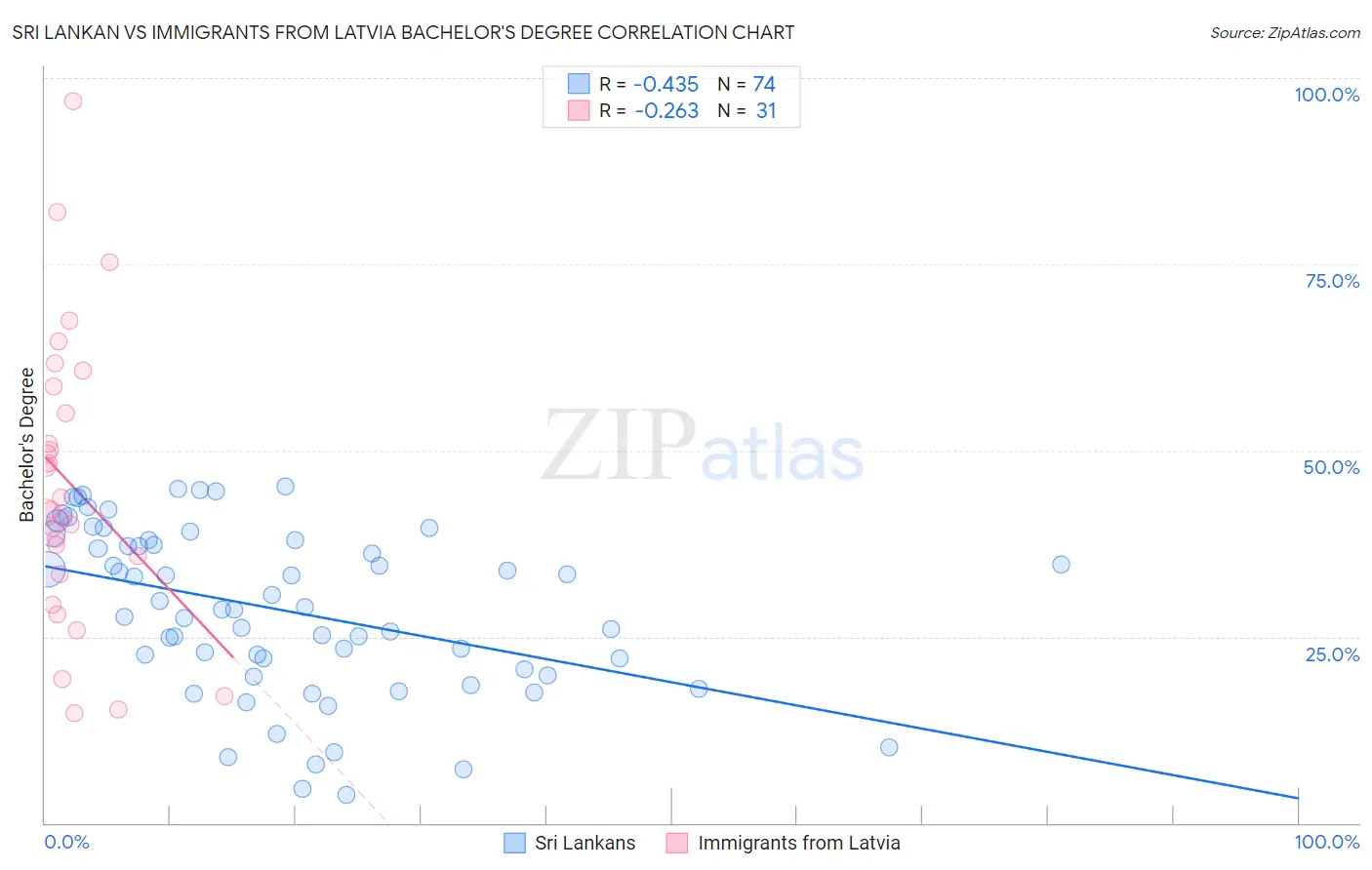 Sri Lankan vs Immigrants from Latvia Bachelor's Degree
