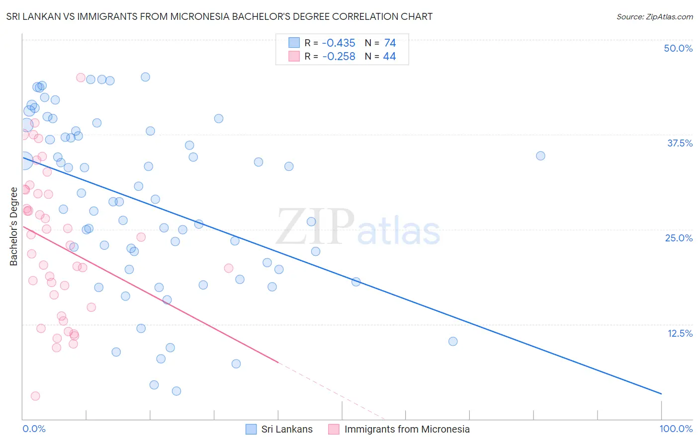 Sri Lankan vs Immigrants from Micronesia Bachelor's Degree