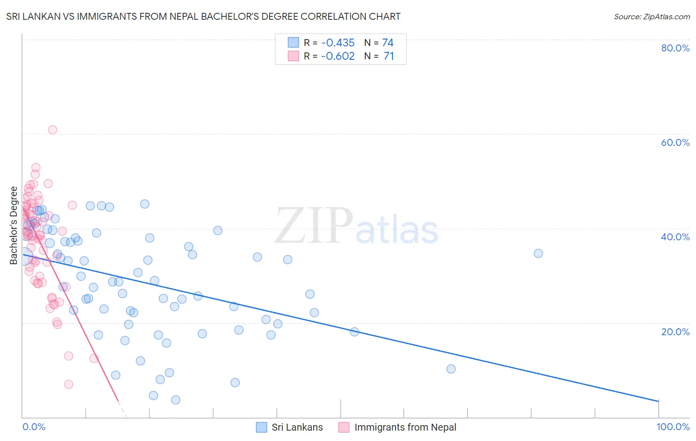 Sri Lankan vs Immigrants from Nepal Bachelor's Degree