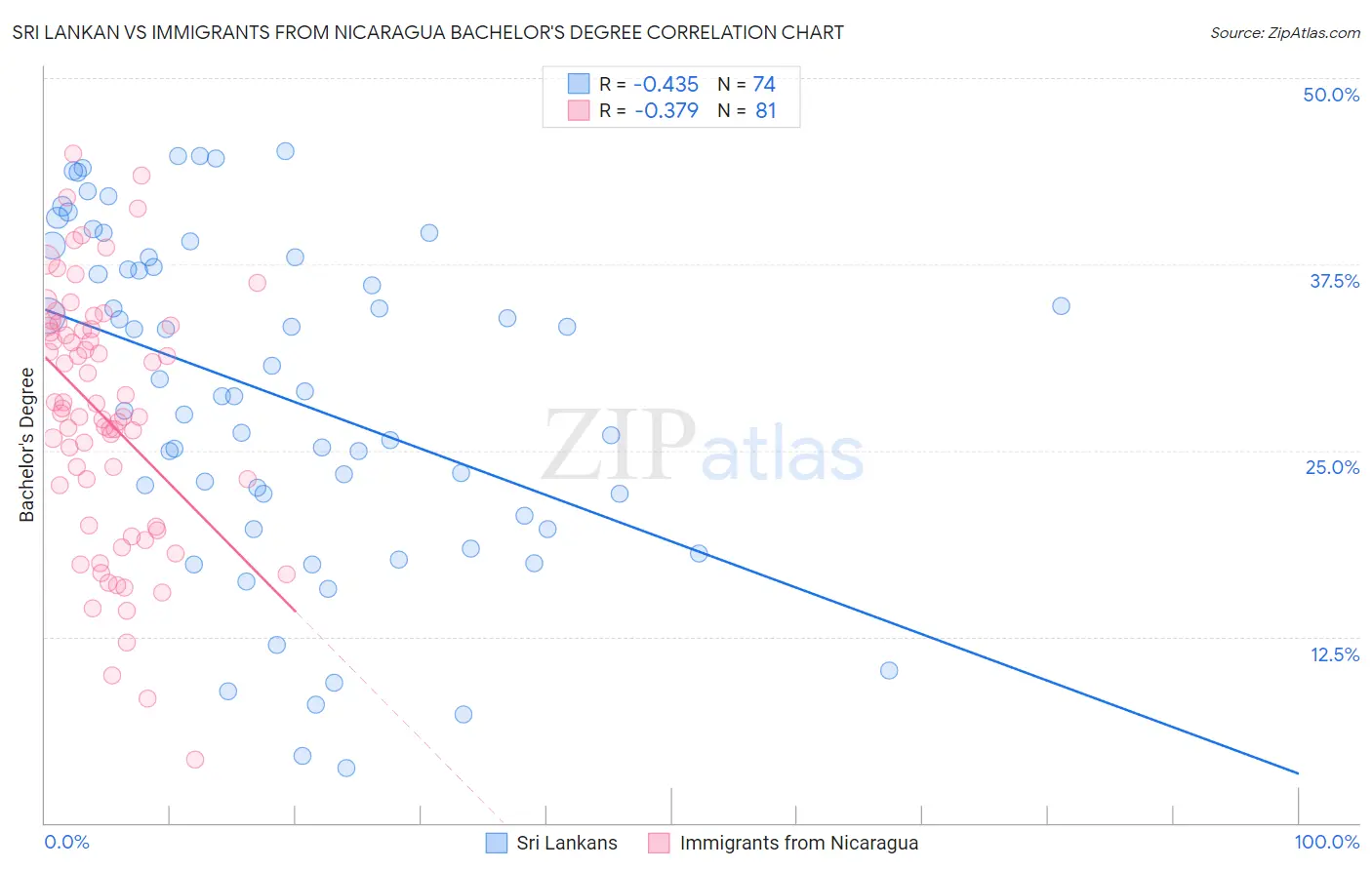 Sri Lankan vs Immigrants from Nicaragua Bachelor's Degree
