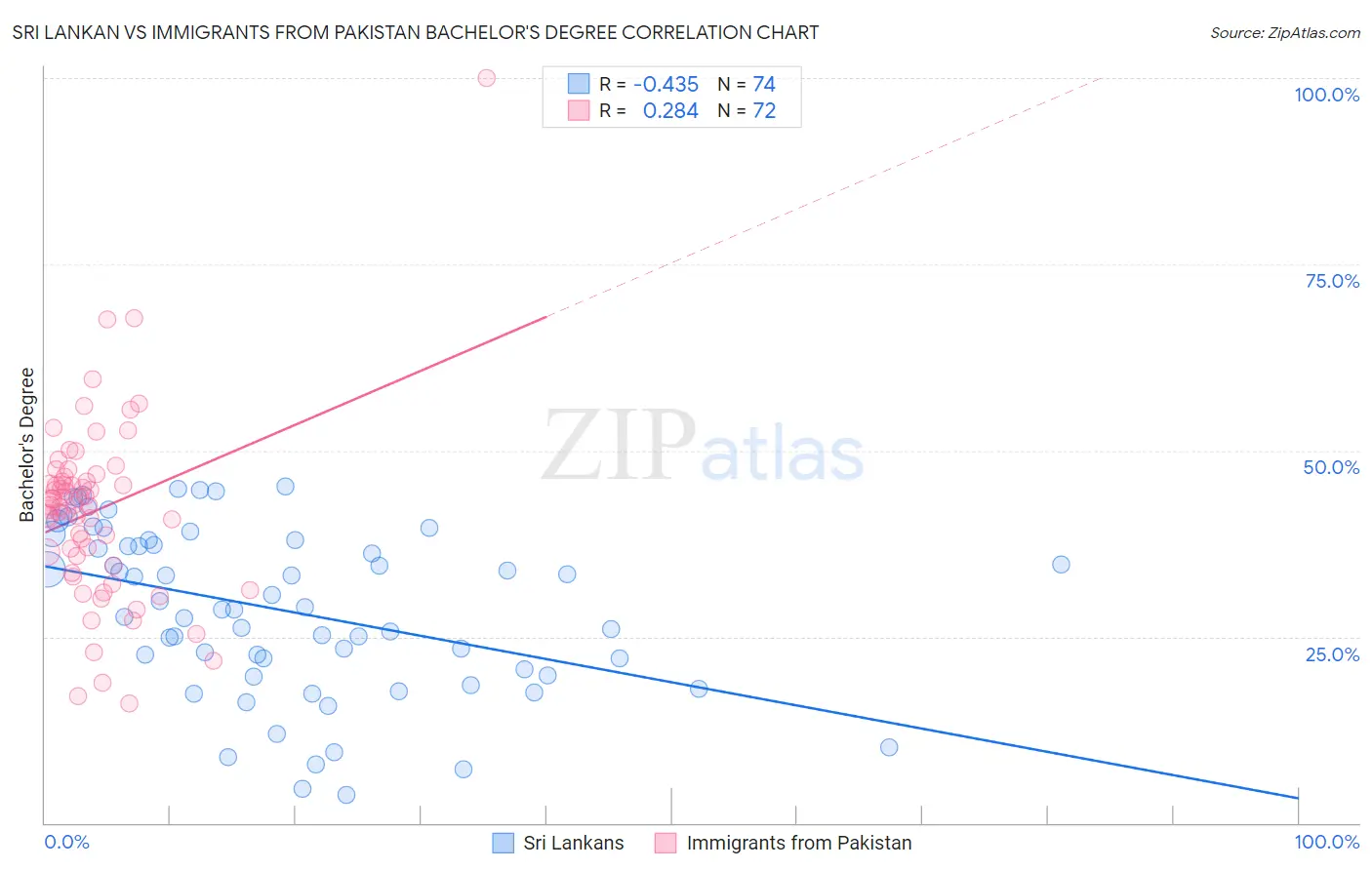 Sri Lankan vs Immigrants from Pakistan Bachelor's Degree