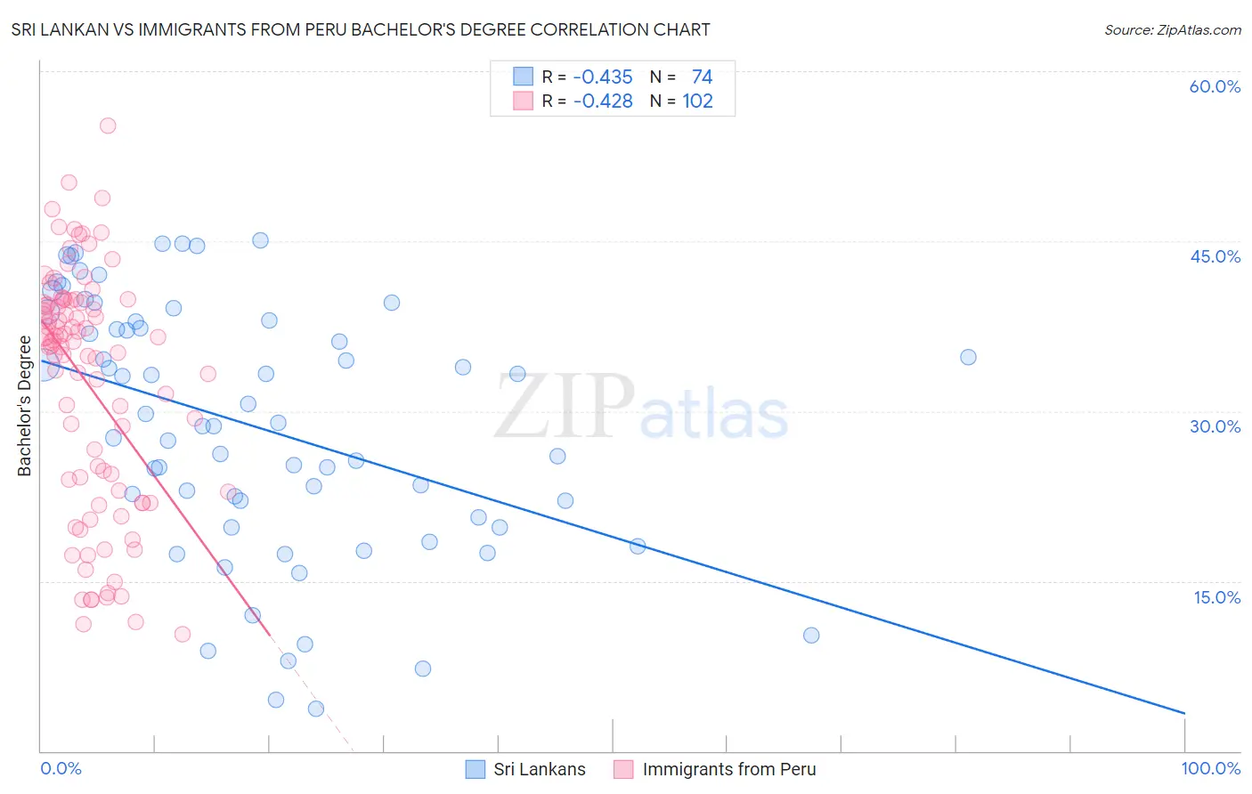Sri Lankan vs Immigrants from Peru Bachelor's Degree