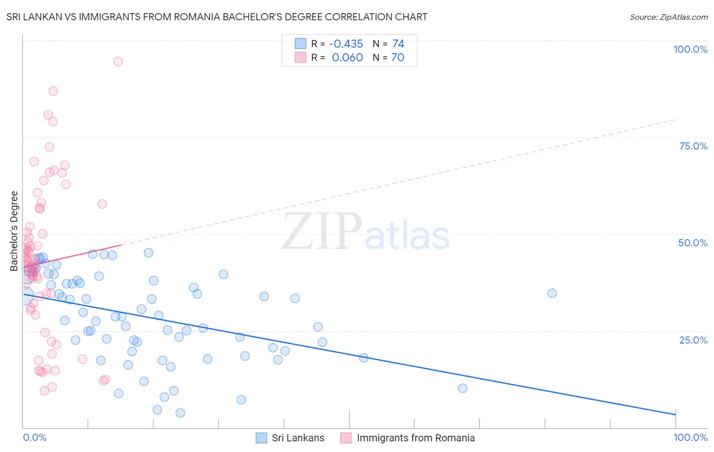 Sri Lankan vs Immigrants from Romania Bachelor's Degree