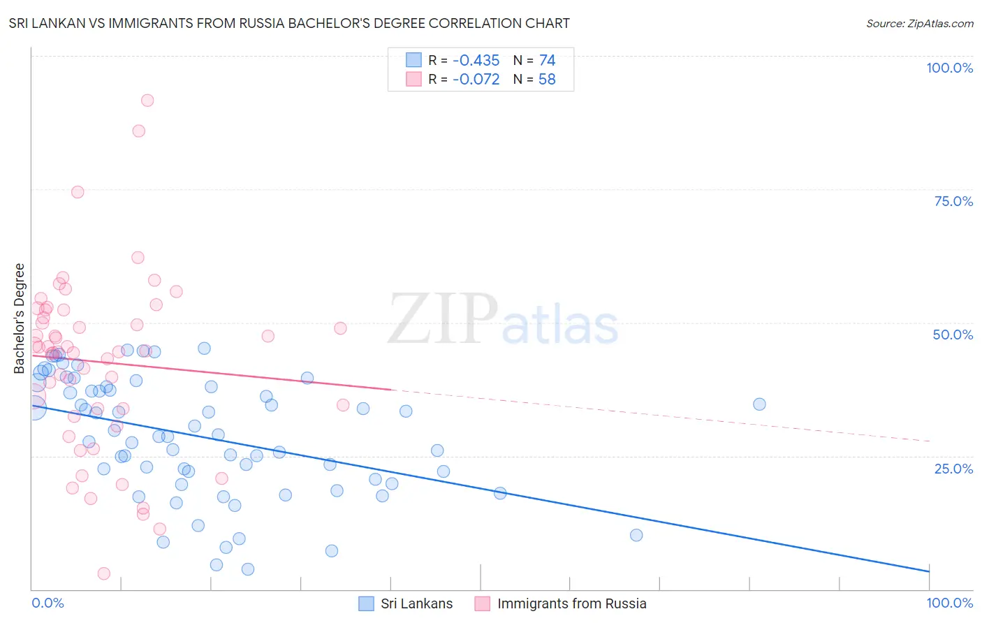 Sri Lankan vs Immigrants from Russia Bachelor's Degree