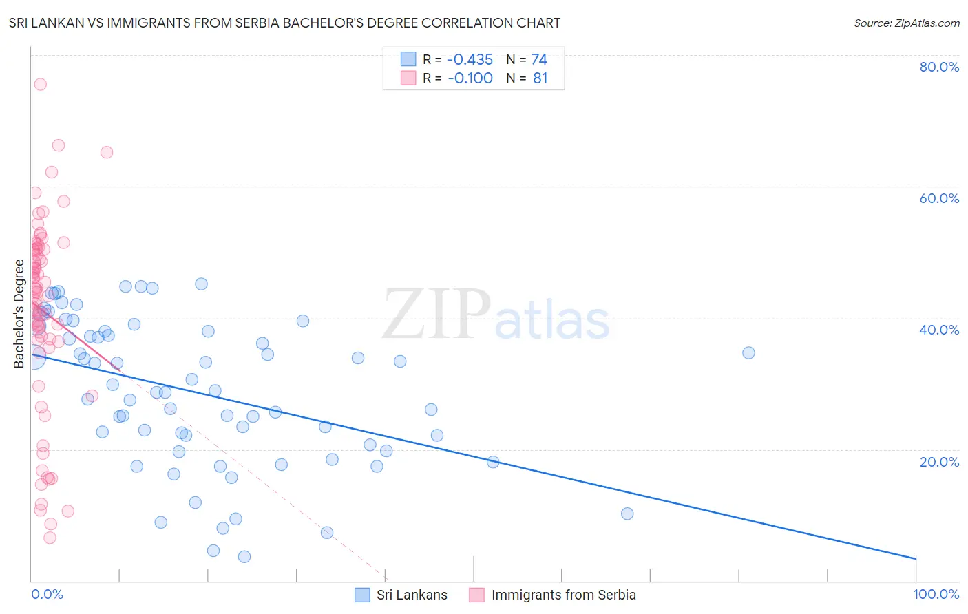 Sri Lankan vs Immigrants from Serbia Bachelor's Degree