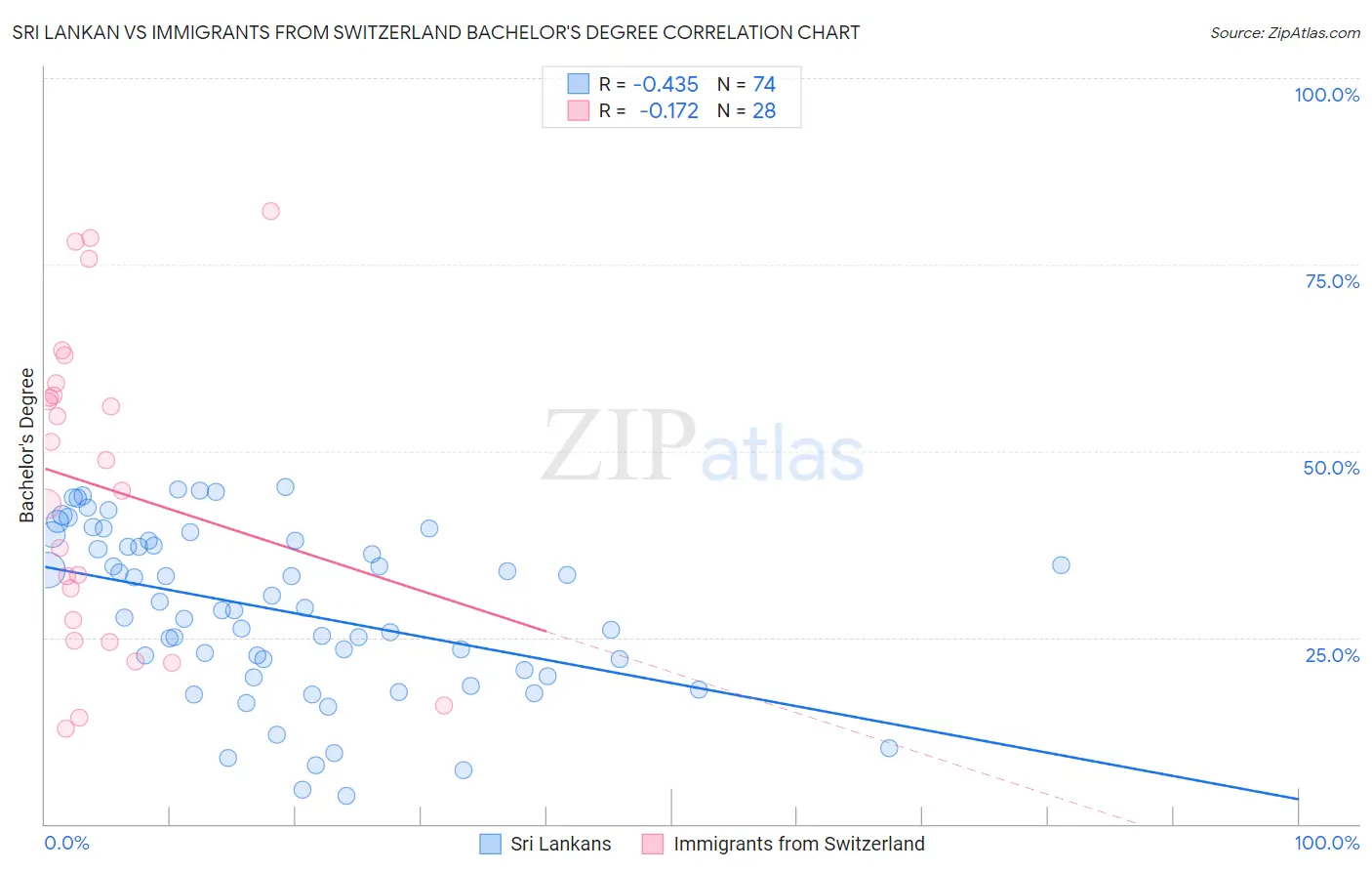 Sri Lankan vs Immigrants from Switzerland Bachelor's Degree