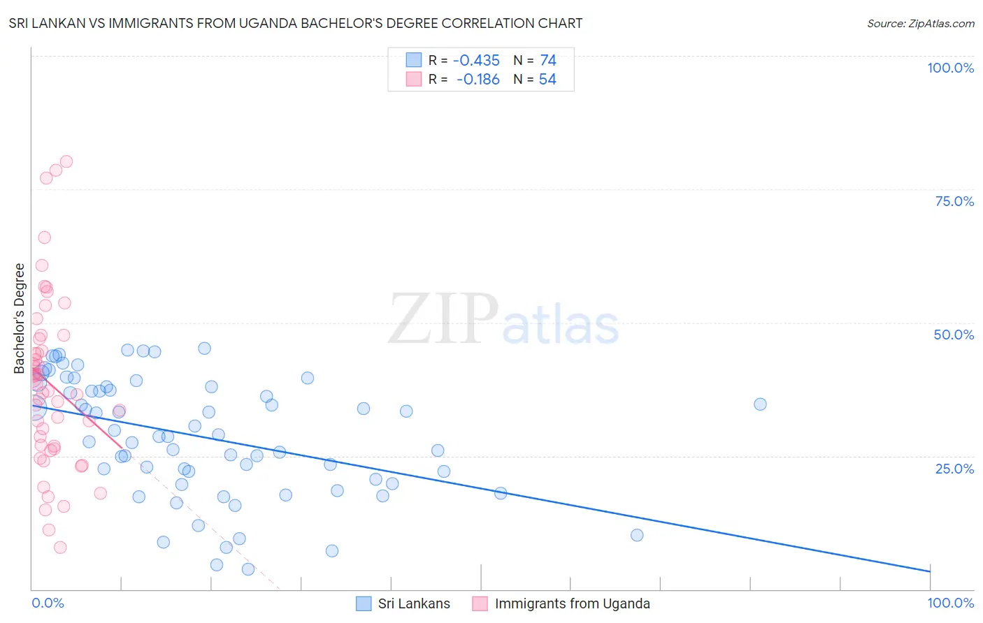 Sri Lankan vs Immigrants from Uganda Bachelor's Degree