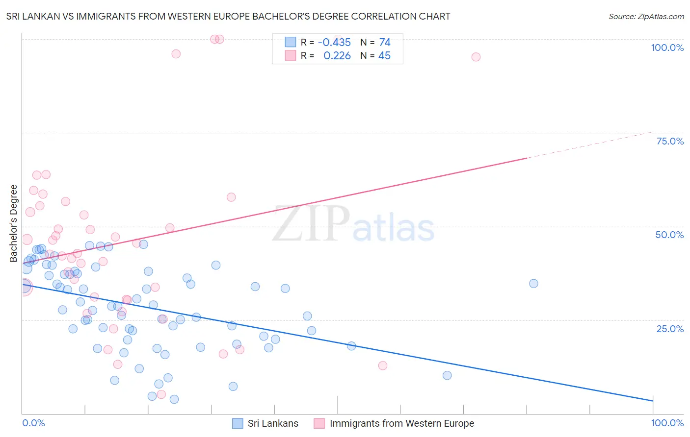 Sri Lankan vs Immigrants from Western Europe Bachelor's Degree