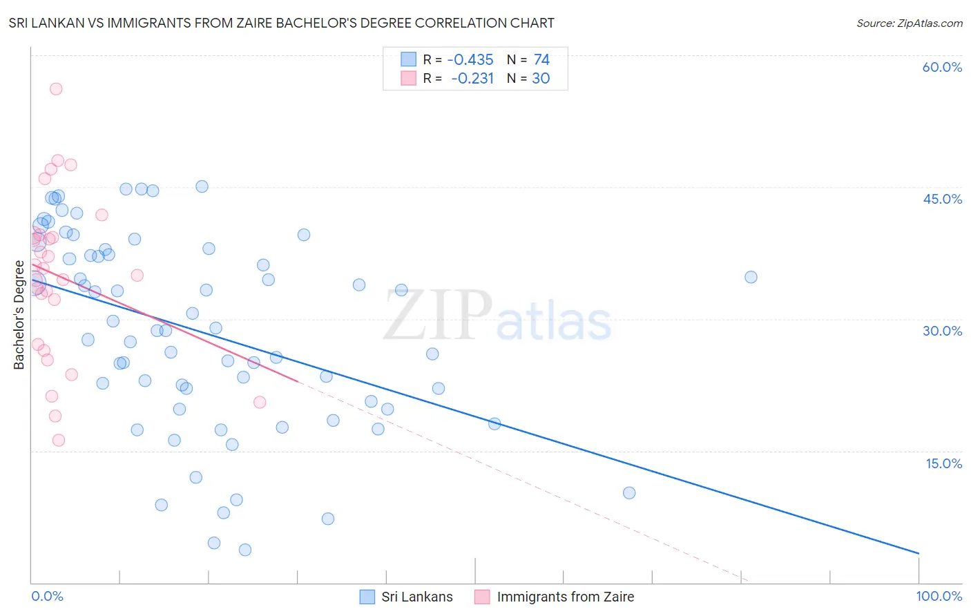 Sri Lankan vs Immigrants from Zaire Bachelor's Degree