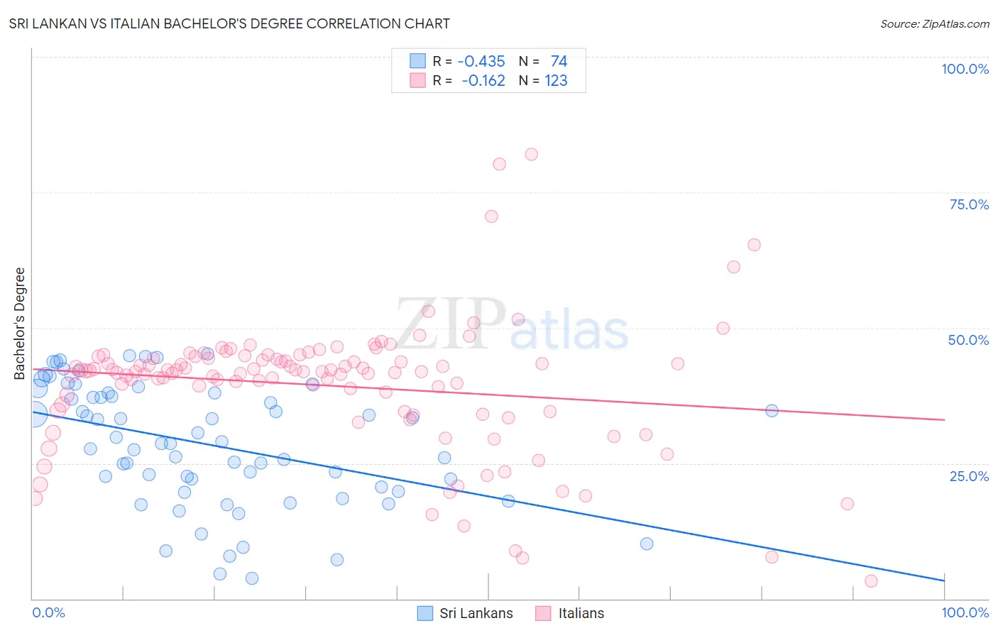 Sri Lankan vs Italian Bachelor's Degree