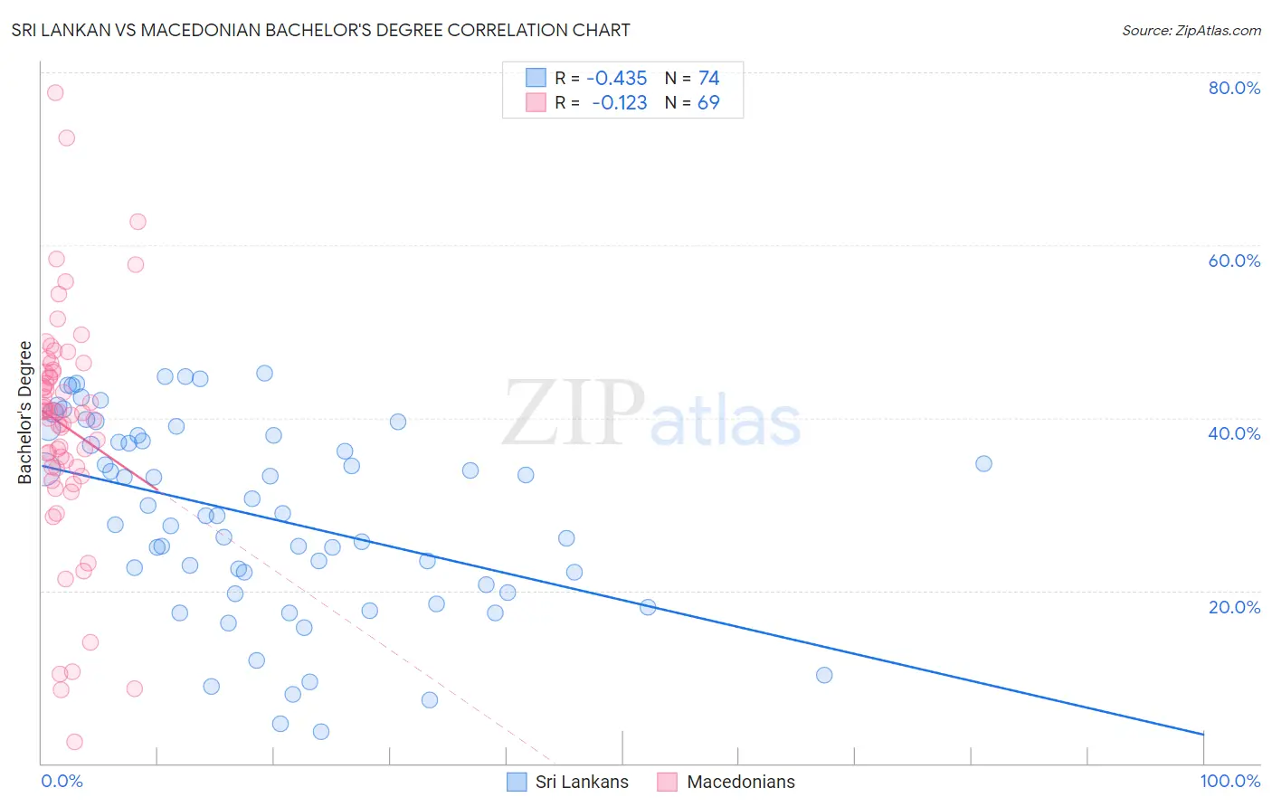 Sri Lankan vs Macedonian Bachelor's Degree