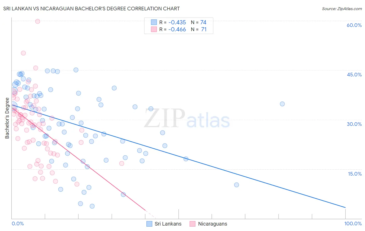 Sri Lankan vs Nicaraguan Bachelor's Degree