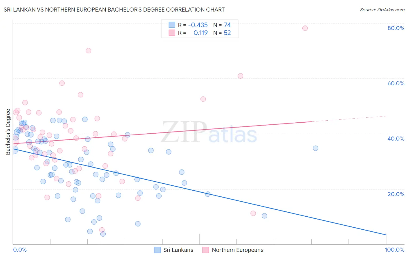 Sri Lankan vs Northern European Bachelor's Degree