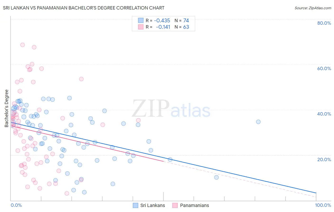 Sri Lankan vs Panamanian Bachelor's Degree
