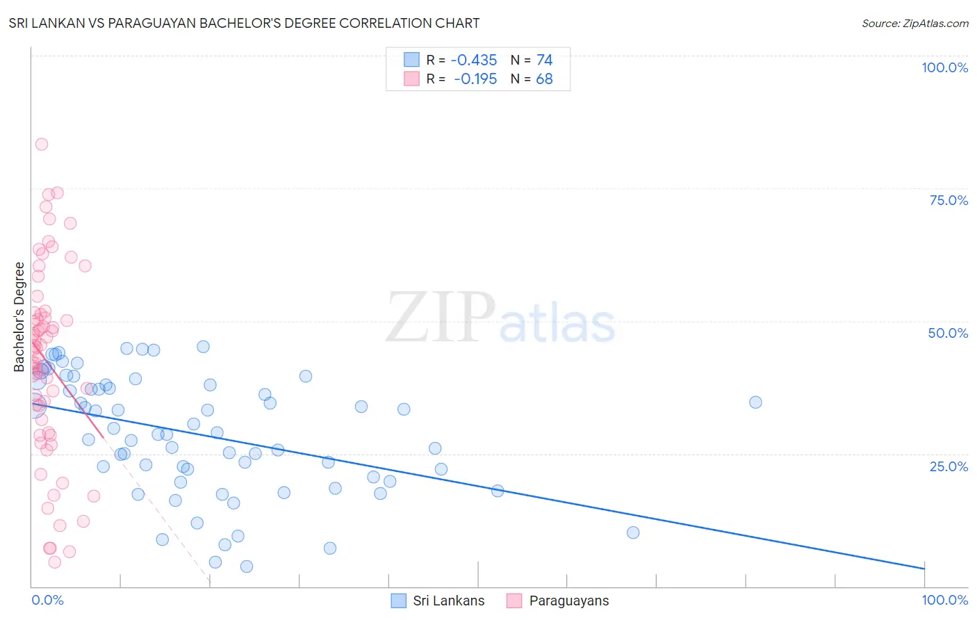 Sri Lankan vs Paraguayan Bachelor's Degree
