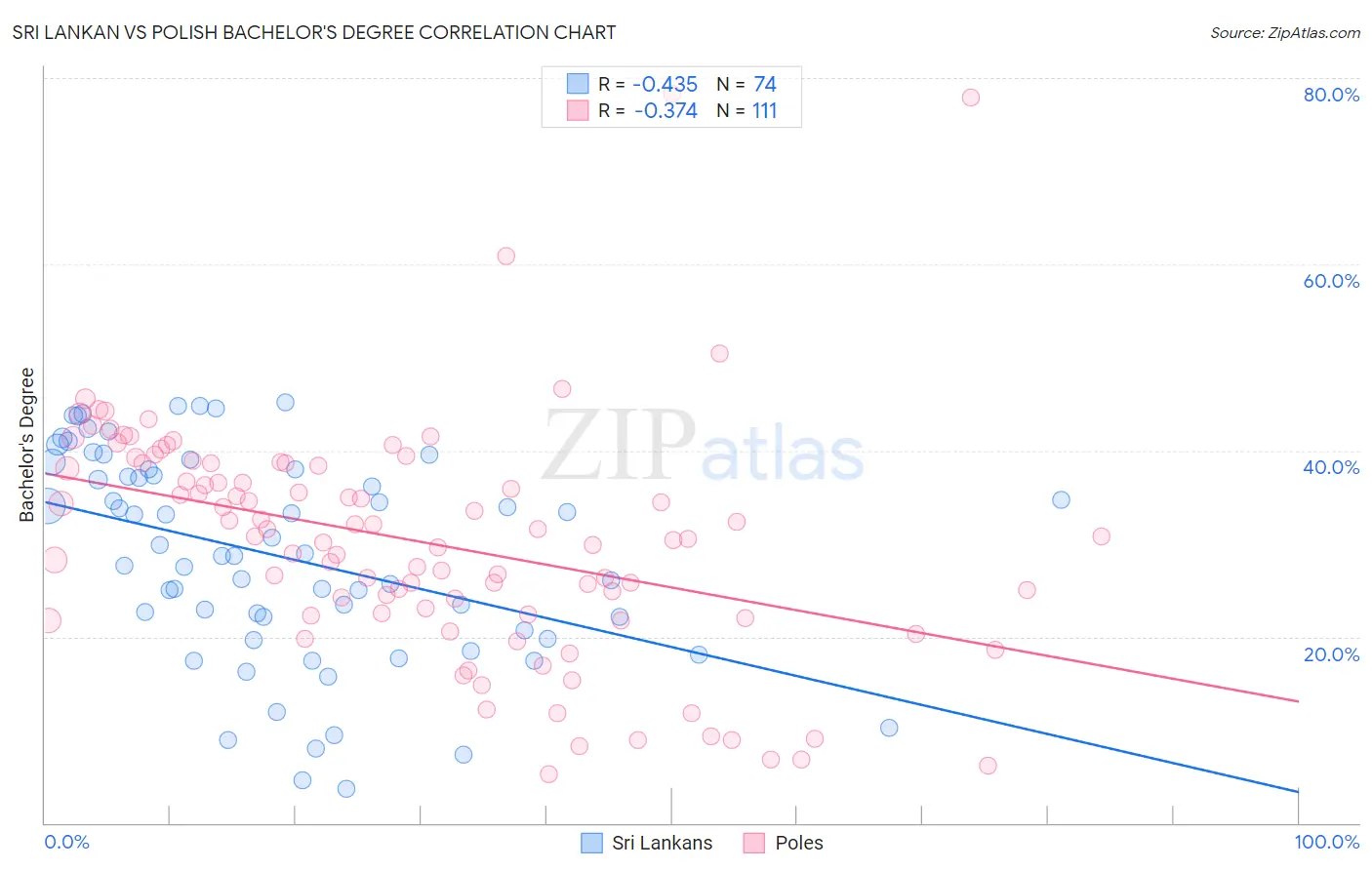 Sri Lankan vs Polish Bachelor's Degree