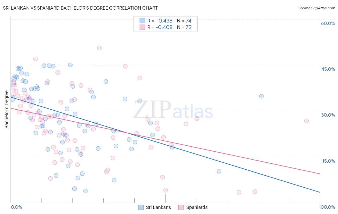 Sri Lankan vs Spaniard Bachelor's Degree