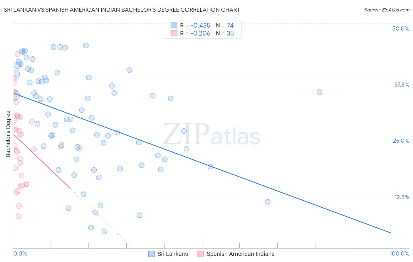 Sri Lankan vs Spanish American Indian Bachelor's Degree