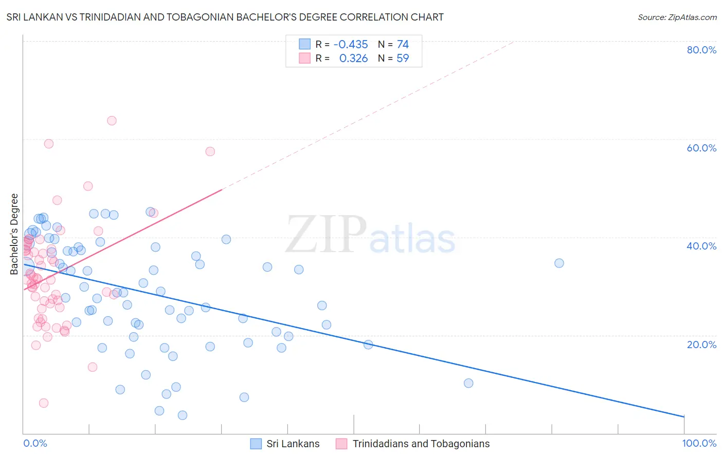 Sri Lankan vs Trinidadian and Tobagonian Bachelor's Degree
