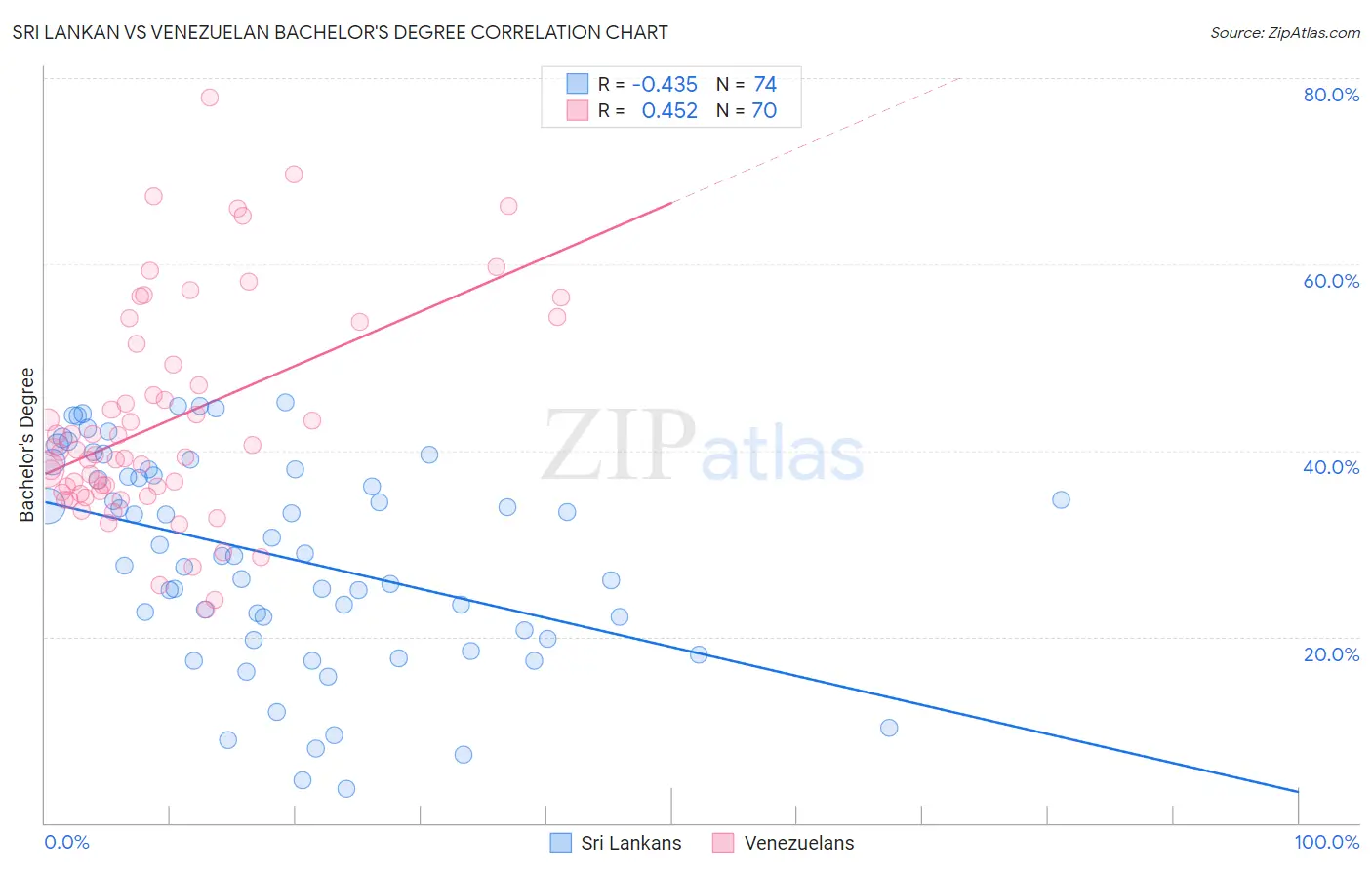 Sri Lankan vs Venezuelan Bachelor's Degree