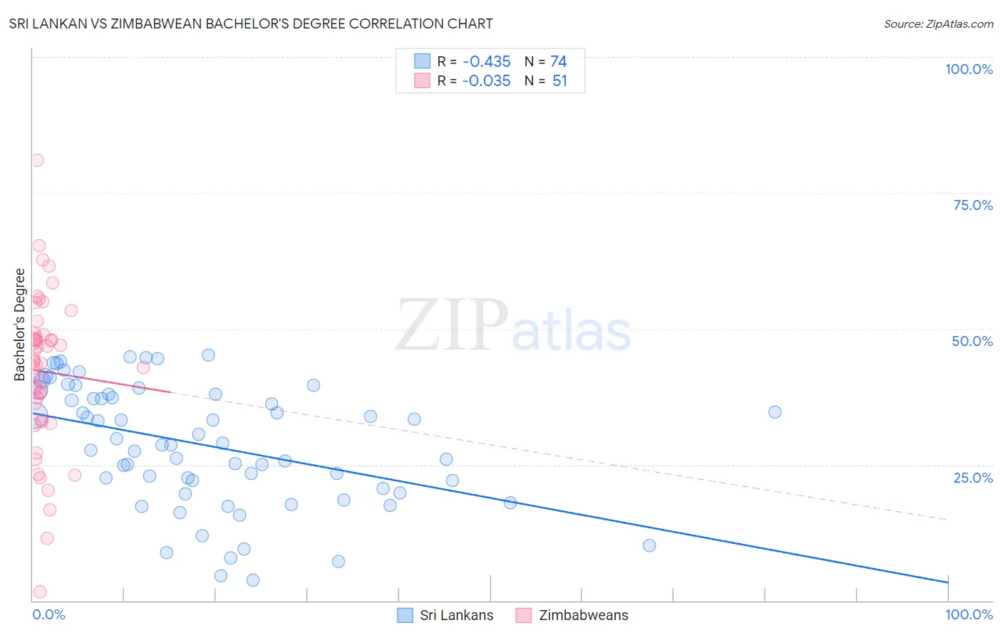 Sri Lankan vs Zimbabwean Bachelor's Degree