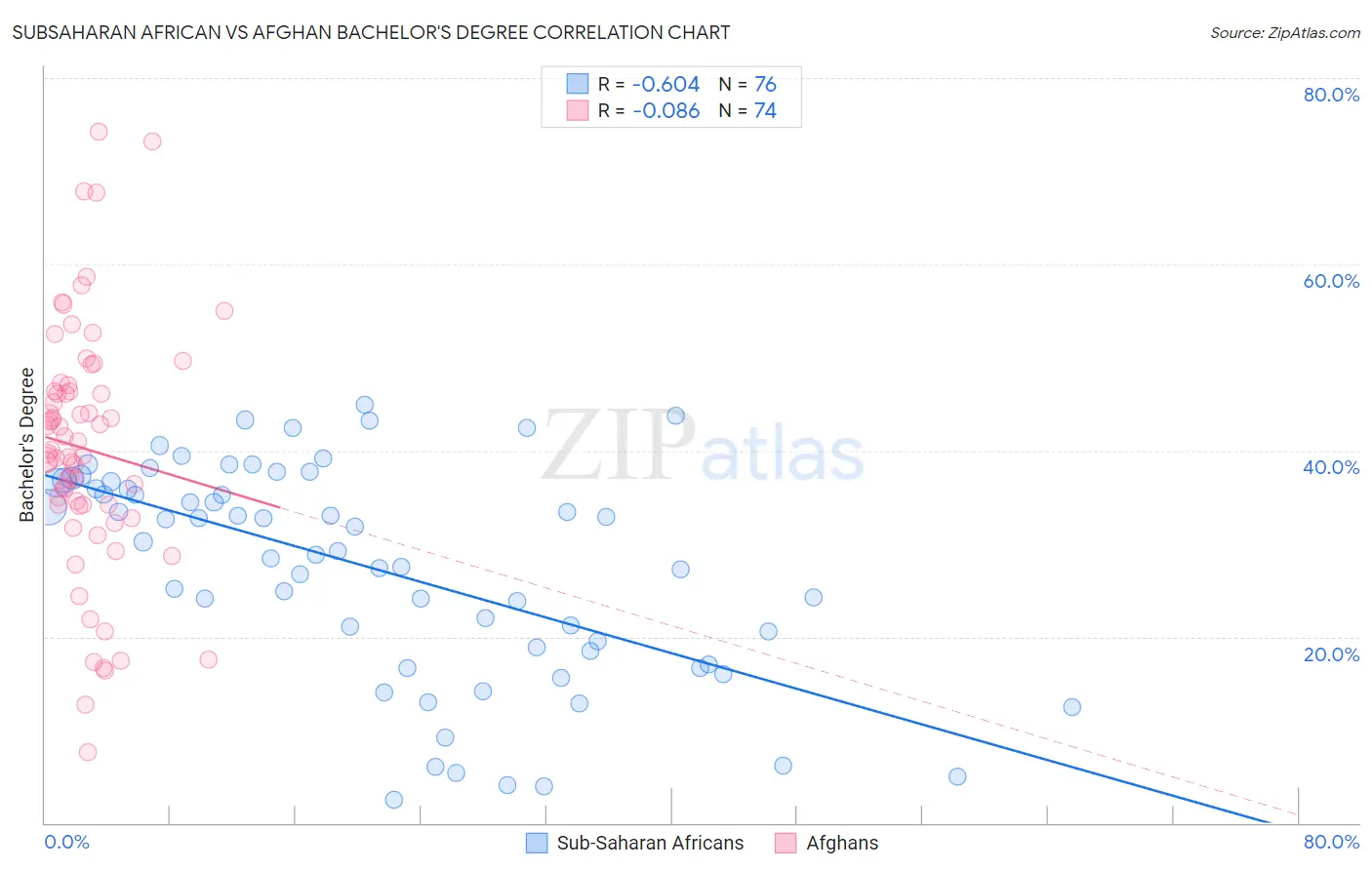 Subsaharan African vs Afghan Bachelor's Degree