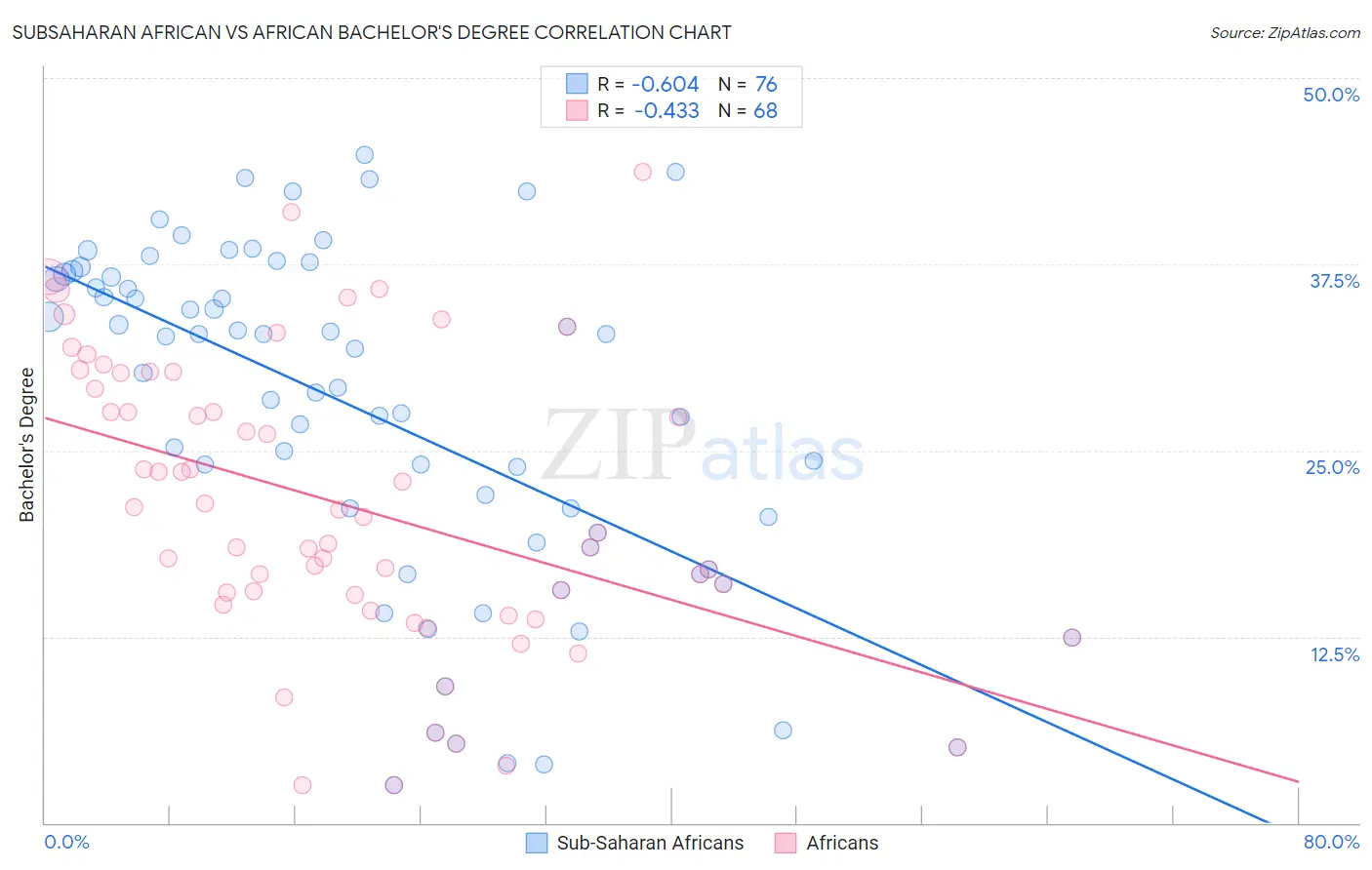 Subsaharan African vs African Bachelor's Degree