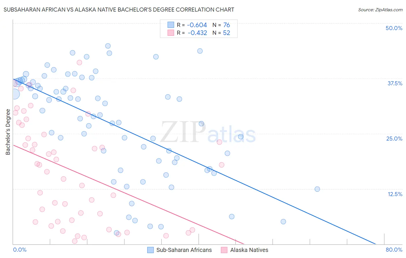 Subsaharan African vs Alaska Native Bachelor's Degree