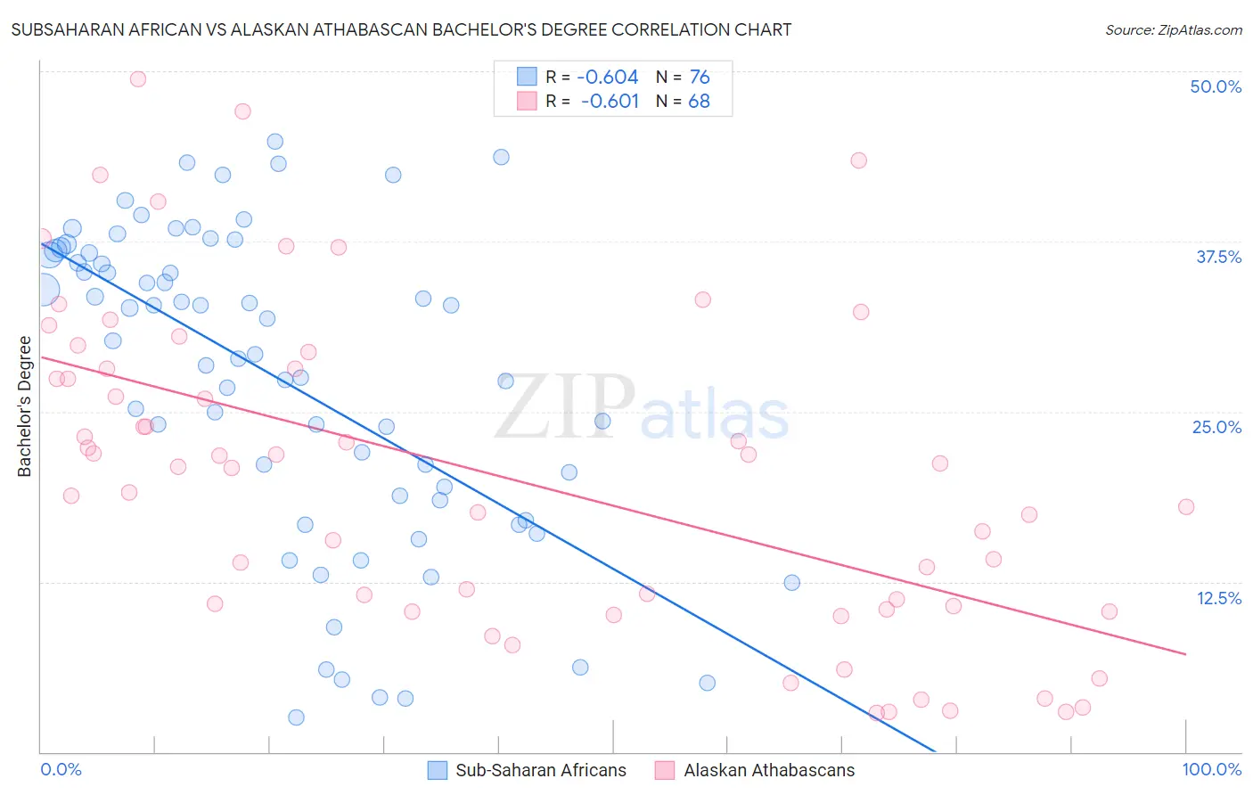 Subsaharan African vs Alaskan Athabascan Bachelor's Degree