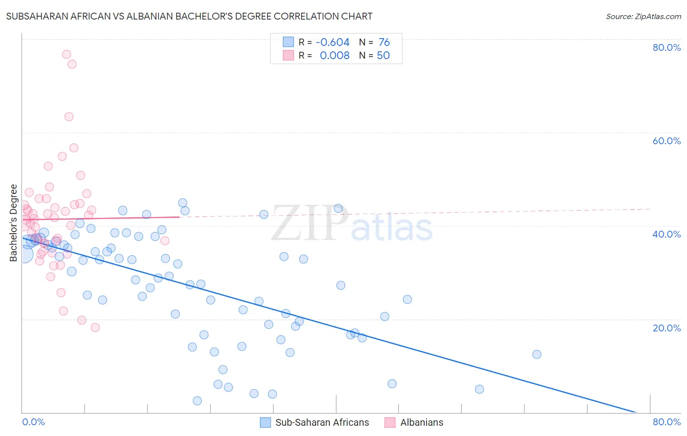 Subsaharan African vs Albanian Bachelor's Degree