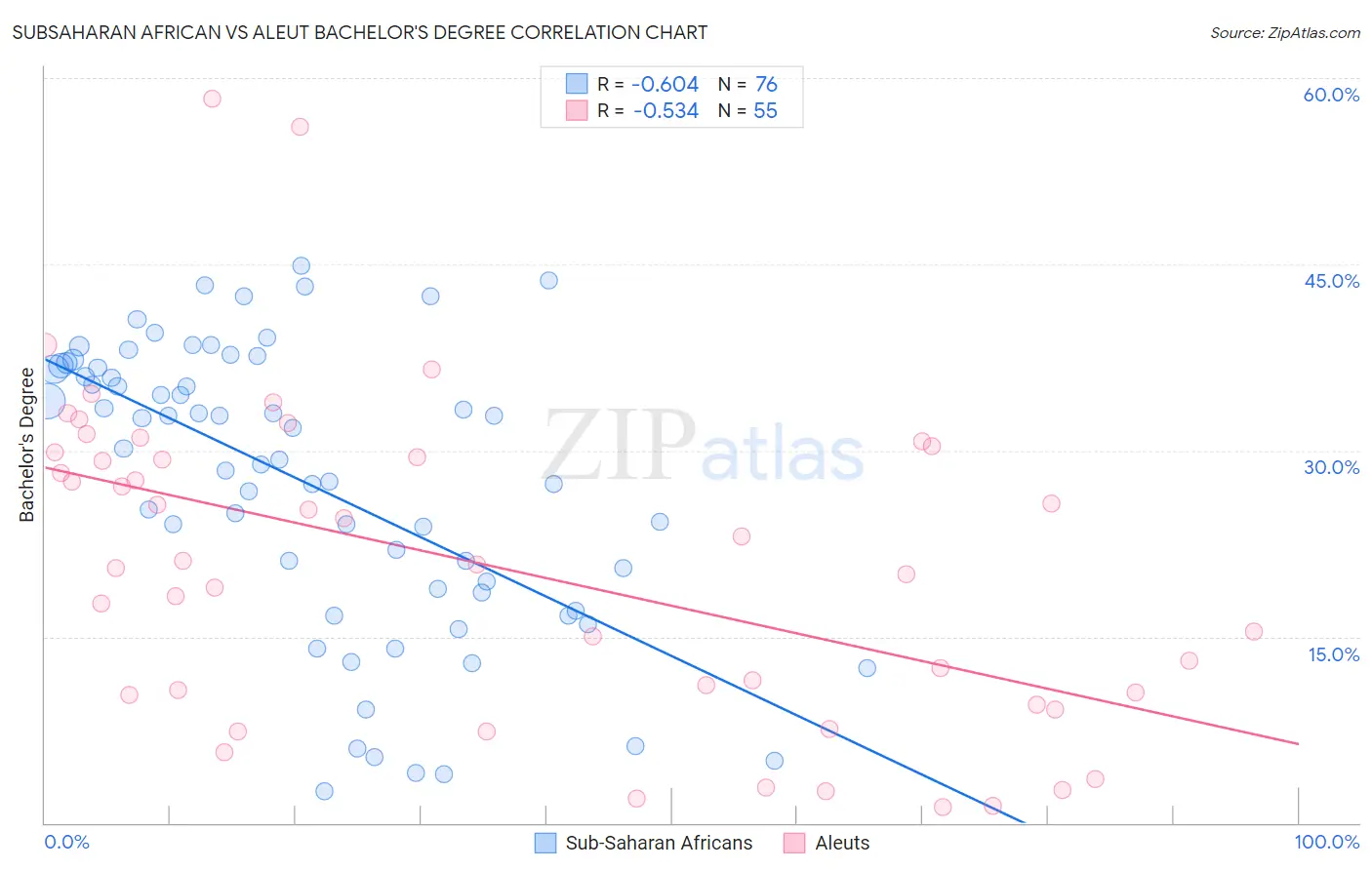 Subsaharan African vs Aleut Bachelor's Degree
