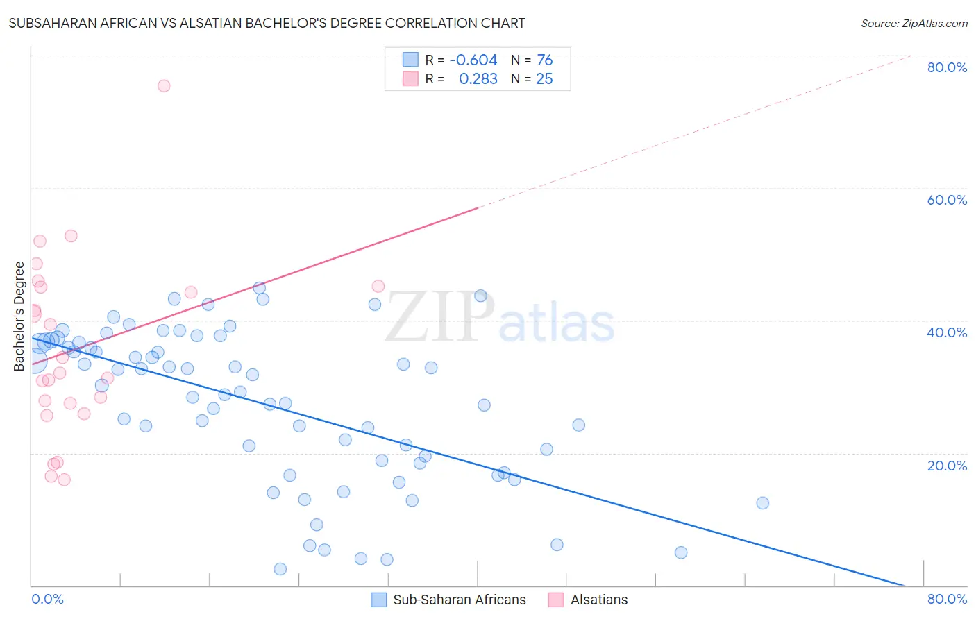Subsaharan African vs Alsatian Bachelor's Degree