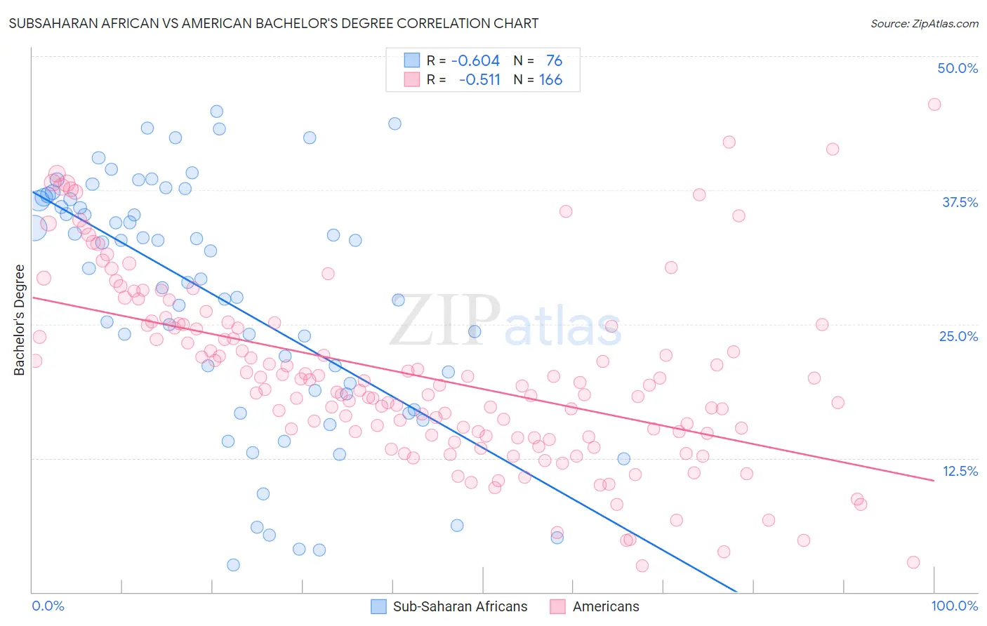 Subsaharan African vs American Bachelor's Degree