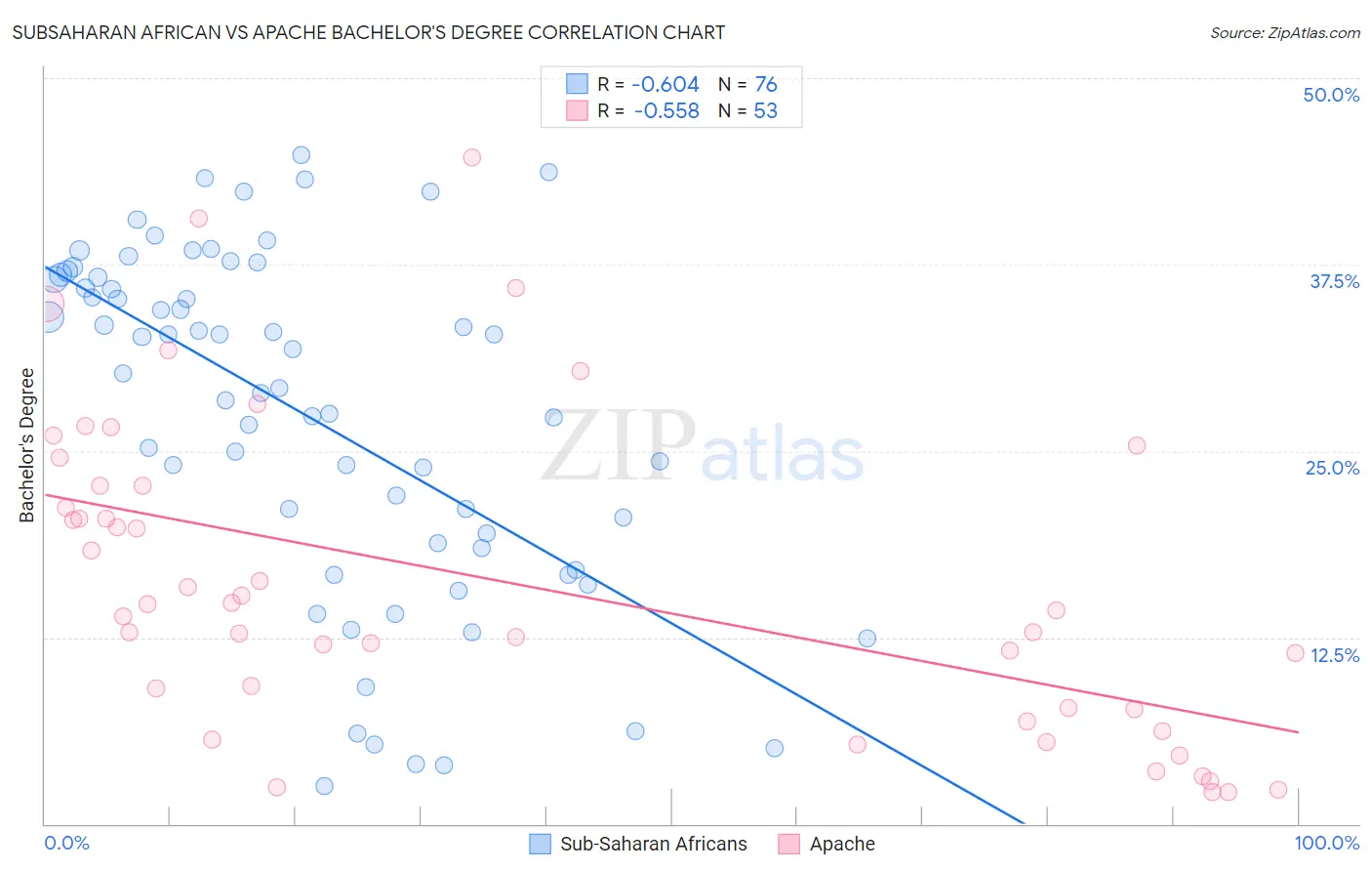 Subsaharan African vs Apache Bachelor's Degree