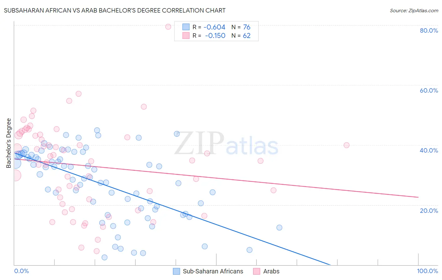 Subsaharan African vs Arab Bachelor's Degree