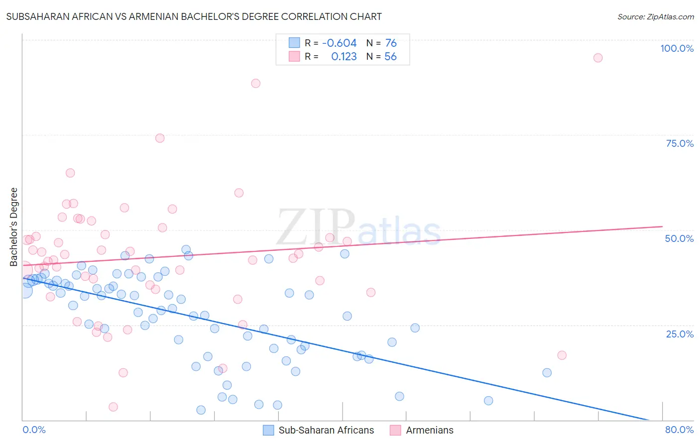 Subsaharan African vs Armenian Bachelor's Degree