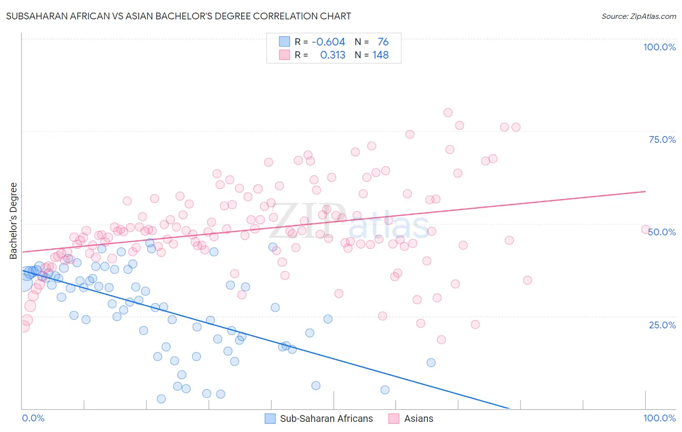 Subsaharan African vs Asian Bachelor's Degree