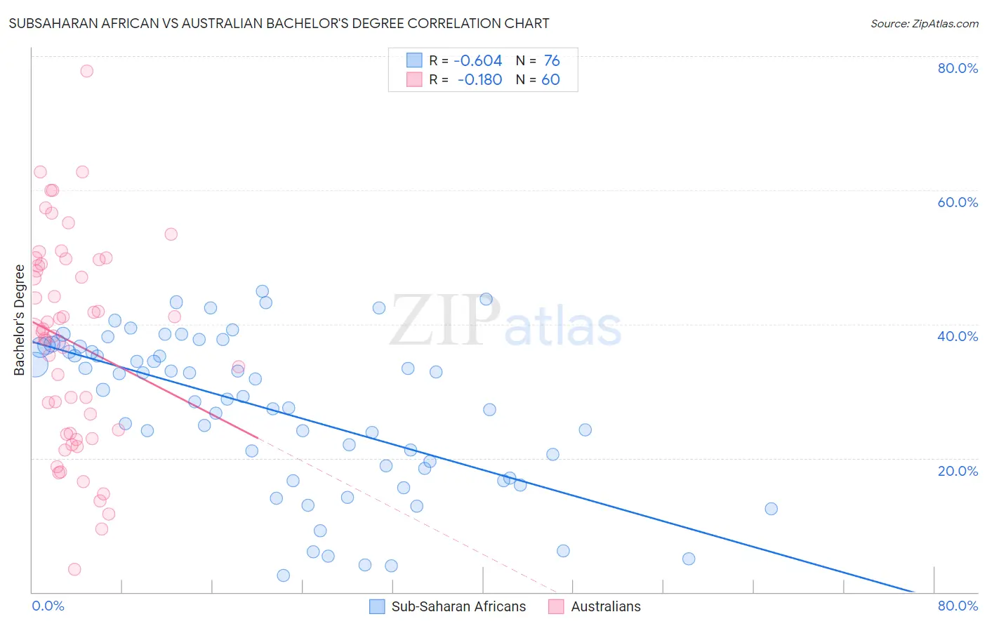Subsaharan African vs Australian Bachelor's Degree