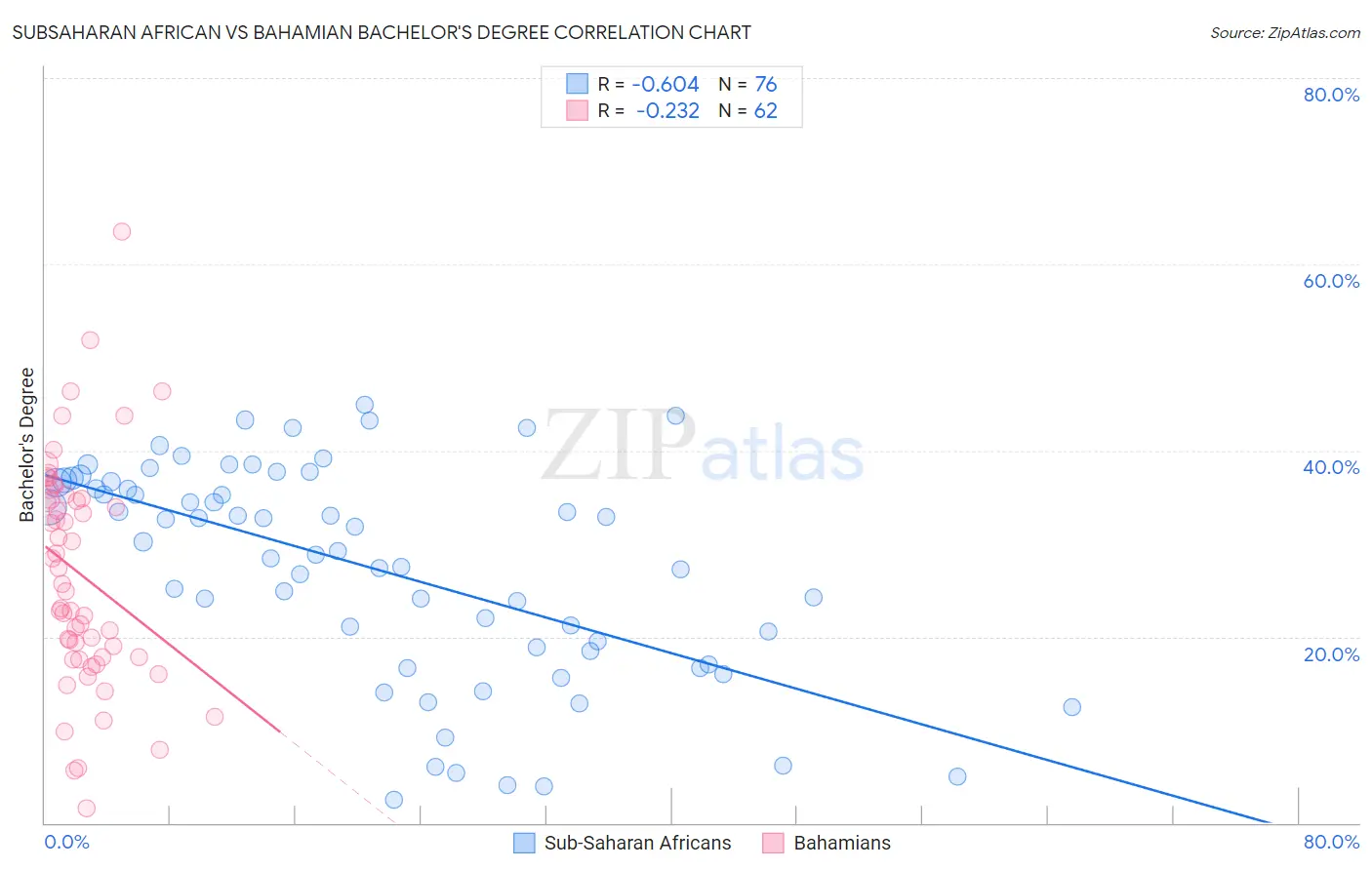 Subsaharan African vs Bahamian Bachelor's Degree