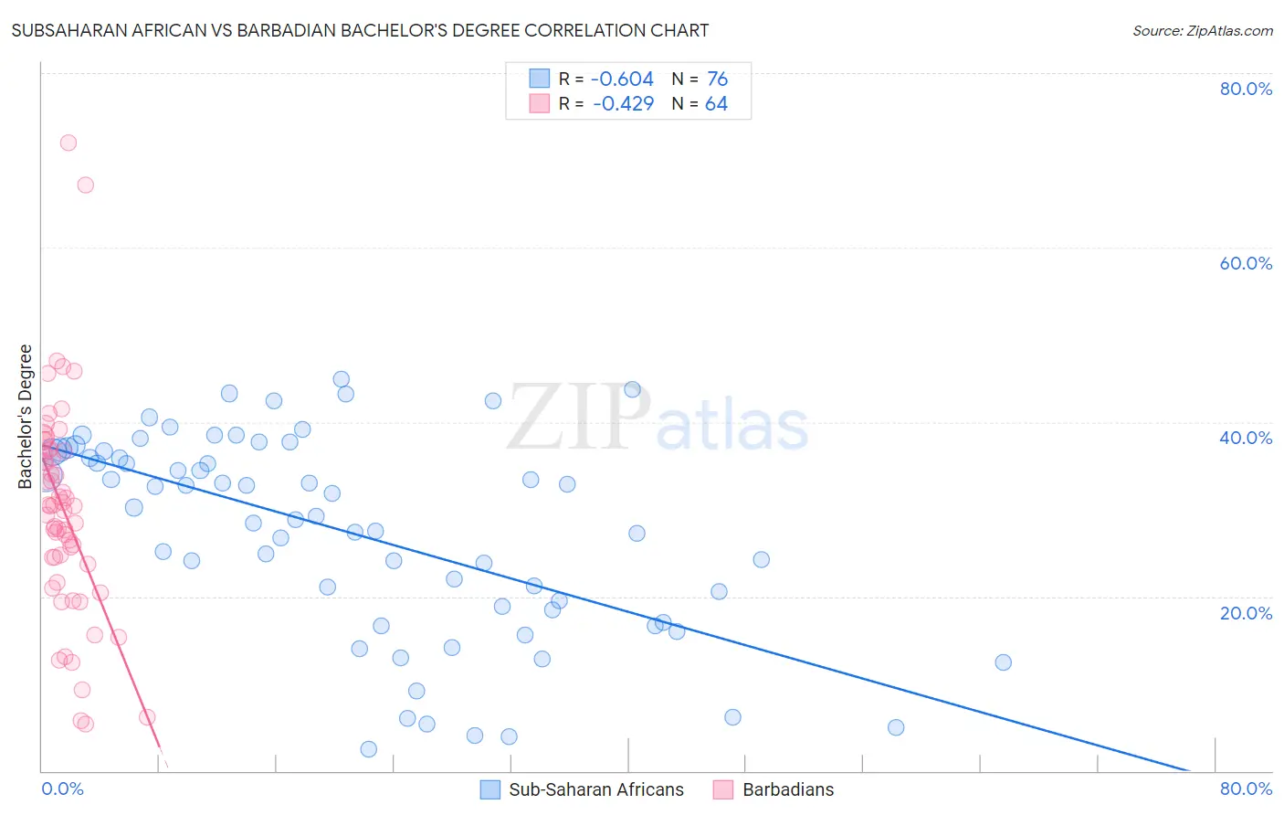 Subsaharan African vs Barbadian Bachelor's Degree
