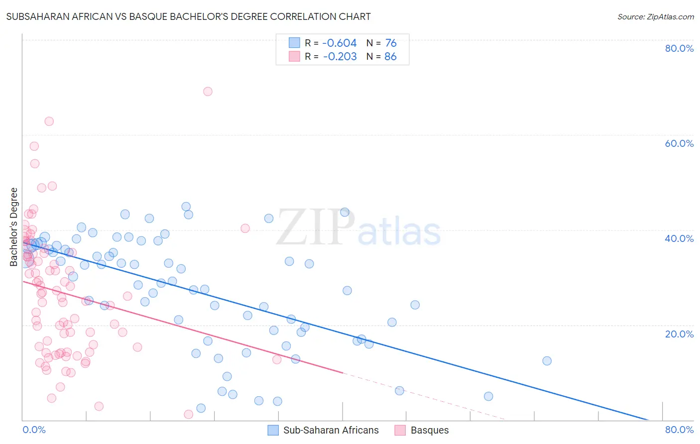 Subsaharan African vs Basque Bachelor's Degree