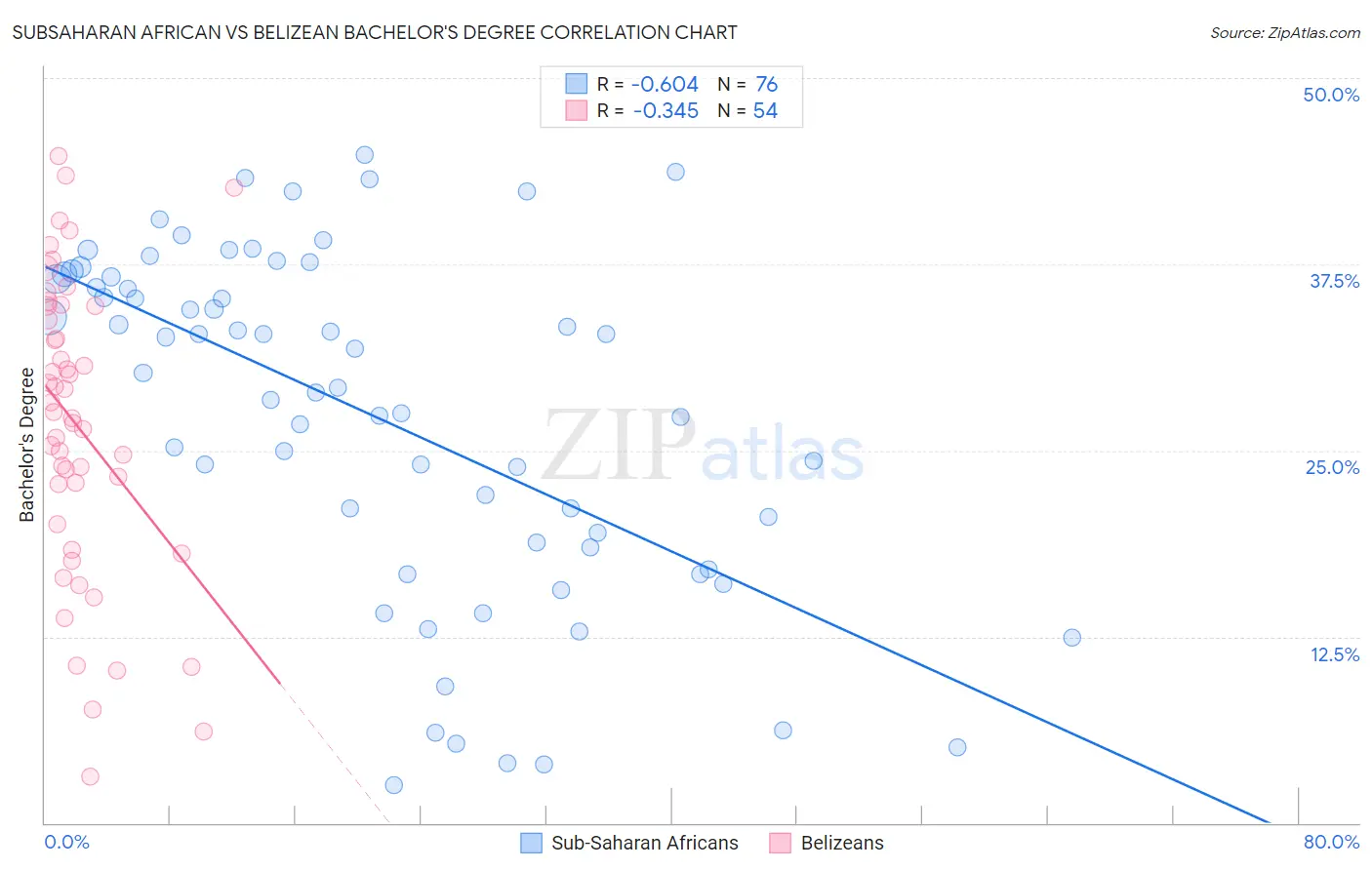Subsaharan African vs Belizean Bachelor's Degree