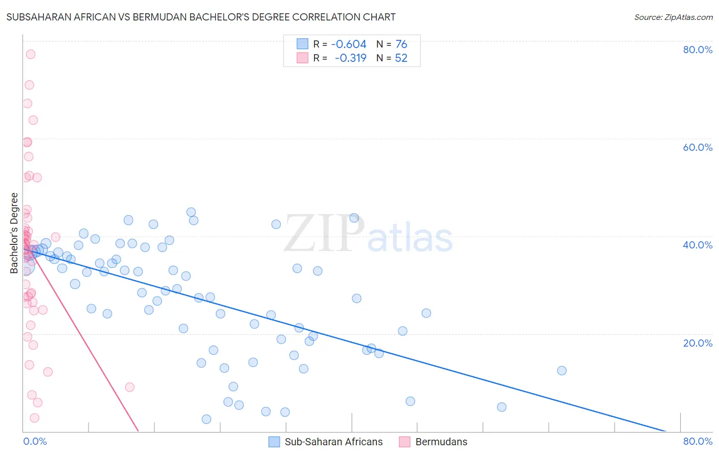 Subsaharan African vs Bermudan Bachelor's Degree