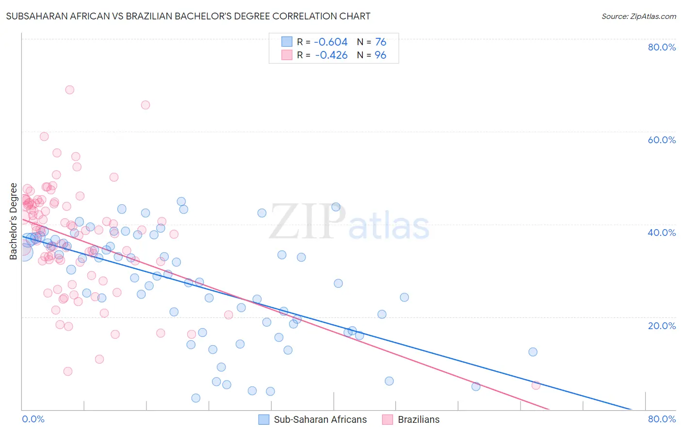 Subsaharan African vs Brazilian Bachelor's Degree