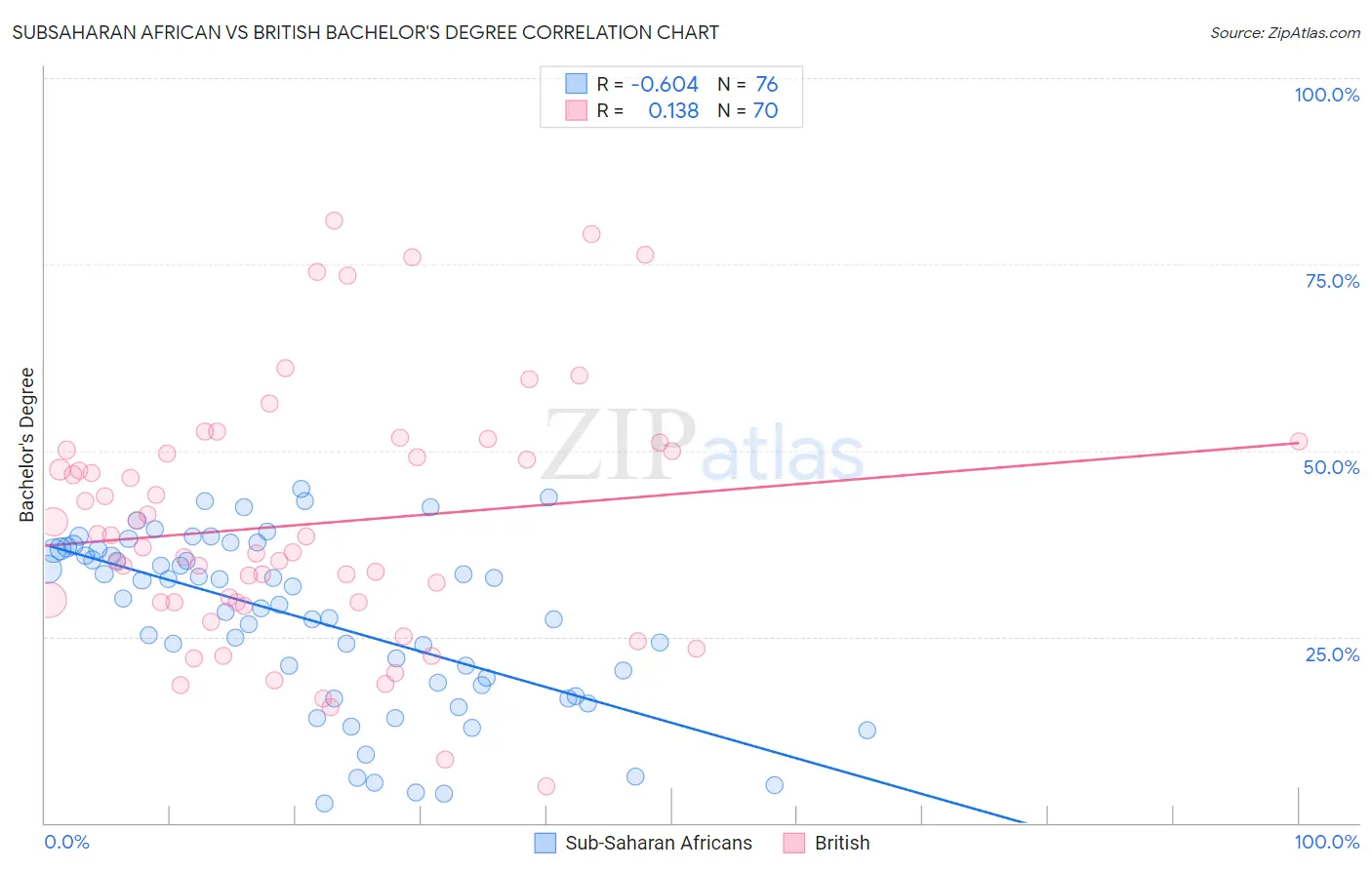 Subsaharan African vs British Bachelor's Degree