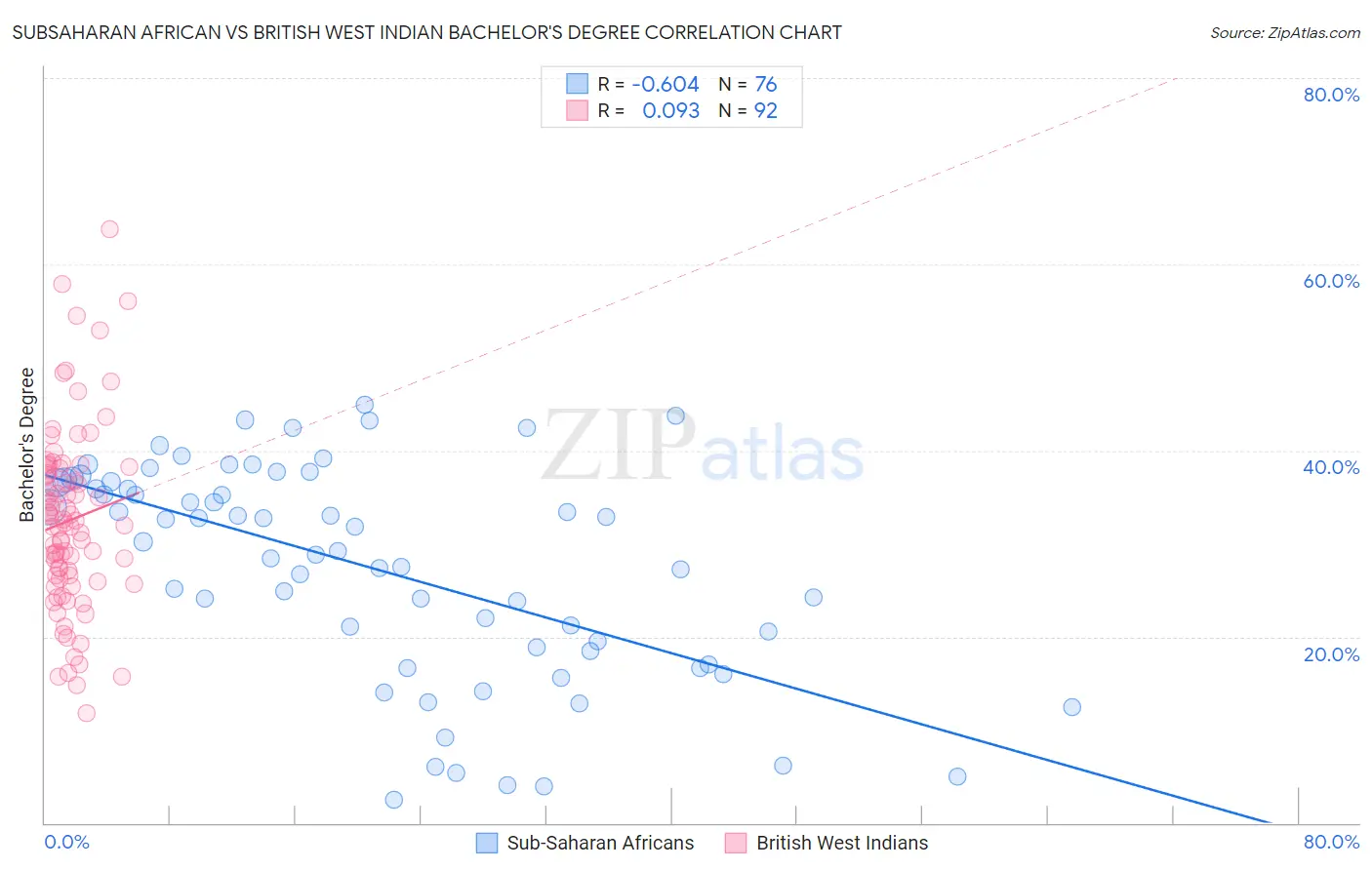 Subsaharan African vs British West Indian Bachelor's Degree
